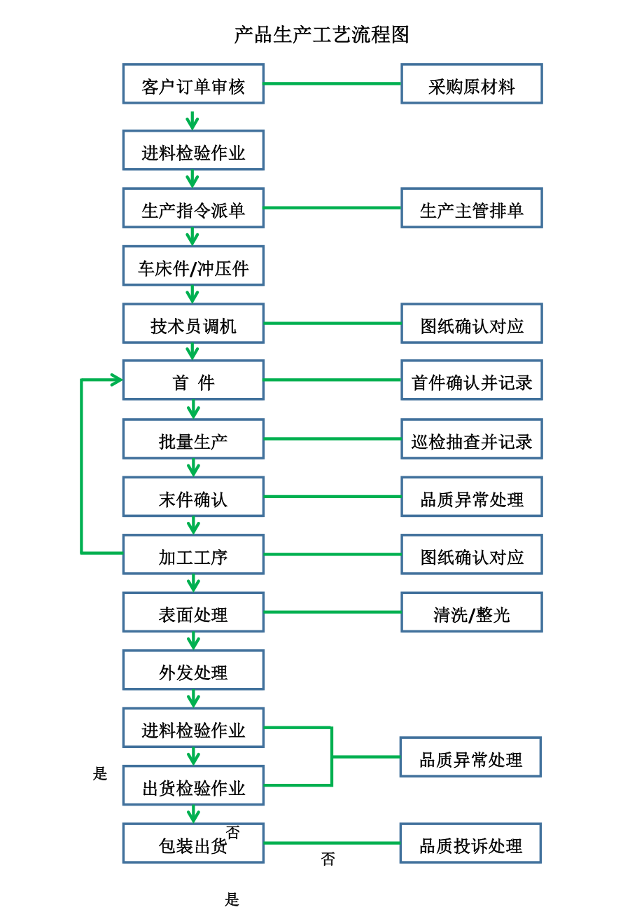 1 产品生产工艺流程图.docx_第1页