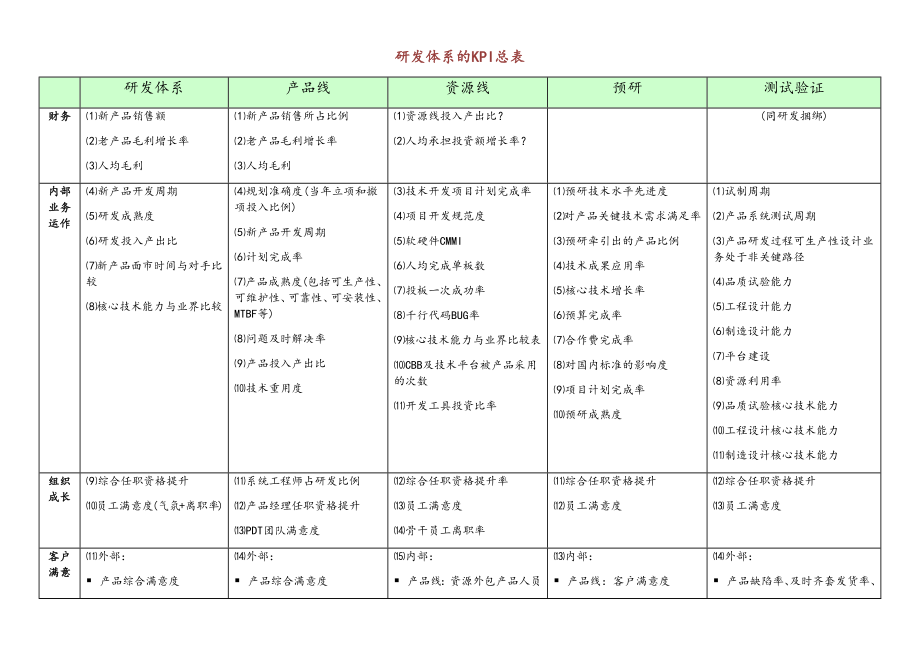 05-公司研发体系的KPI总表.docx_第1页