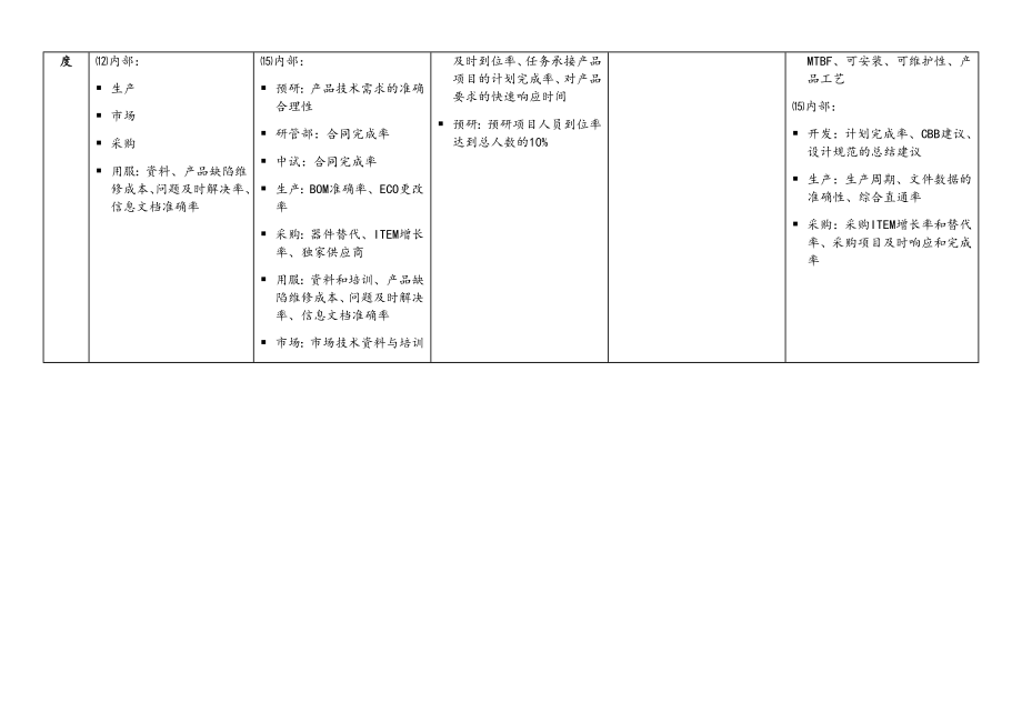 05-公司研发体系的KPI总表.docx_第2页