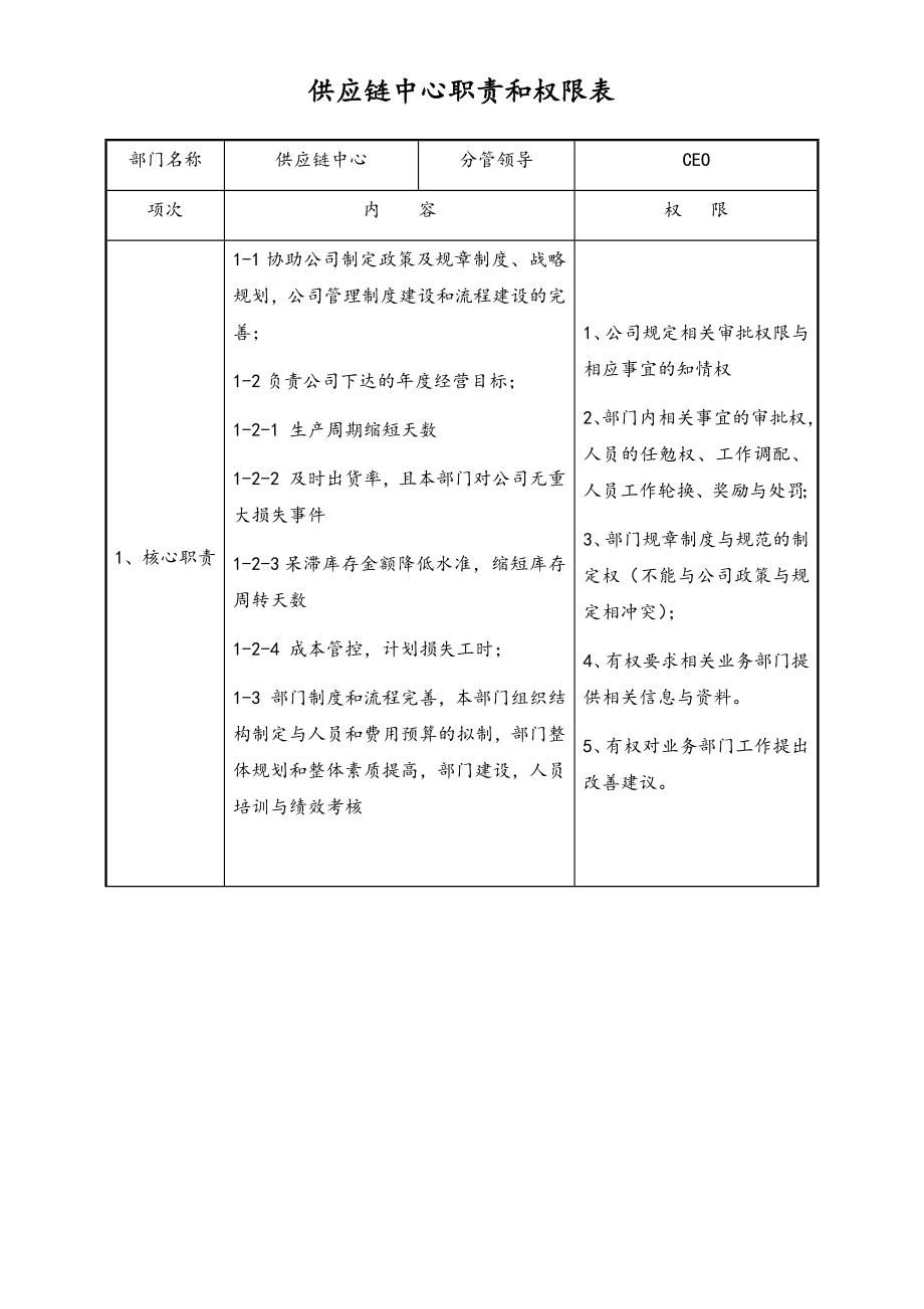 17-供应链中心职责和权限表.docx_第1页