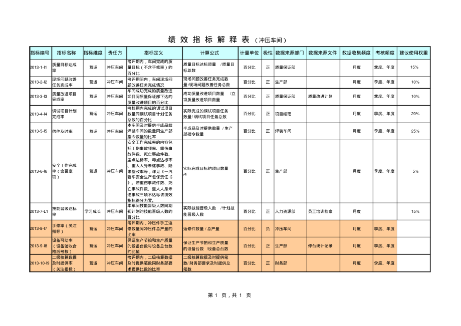 (最新)绩效指标解释表冲压车间(精品).pdf_第1页