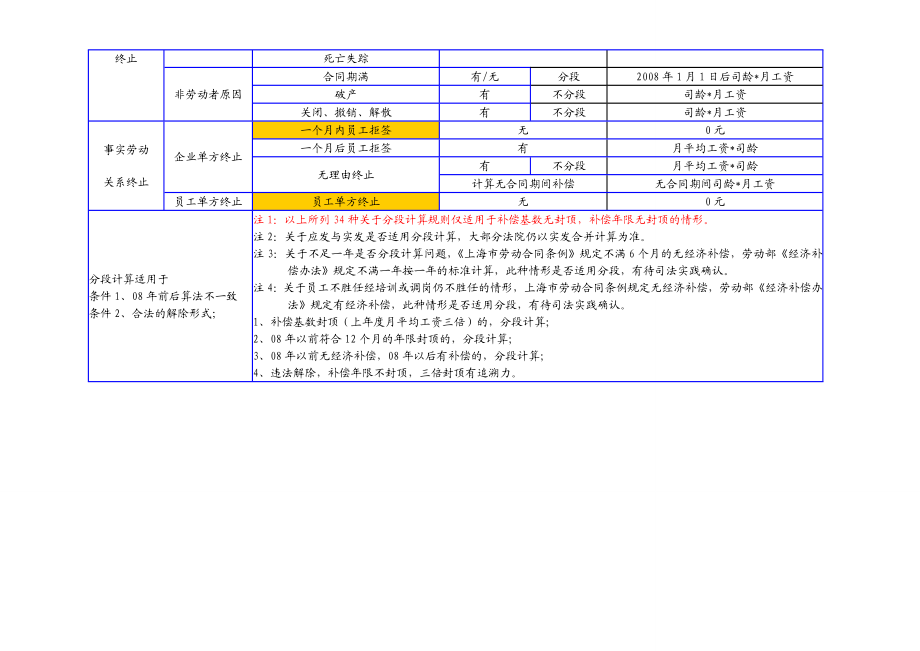 34种离职形式与补偿对照表.doc_第2页