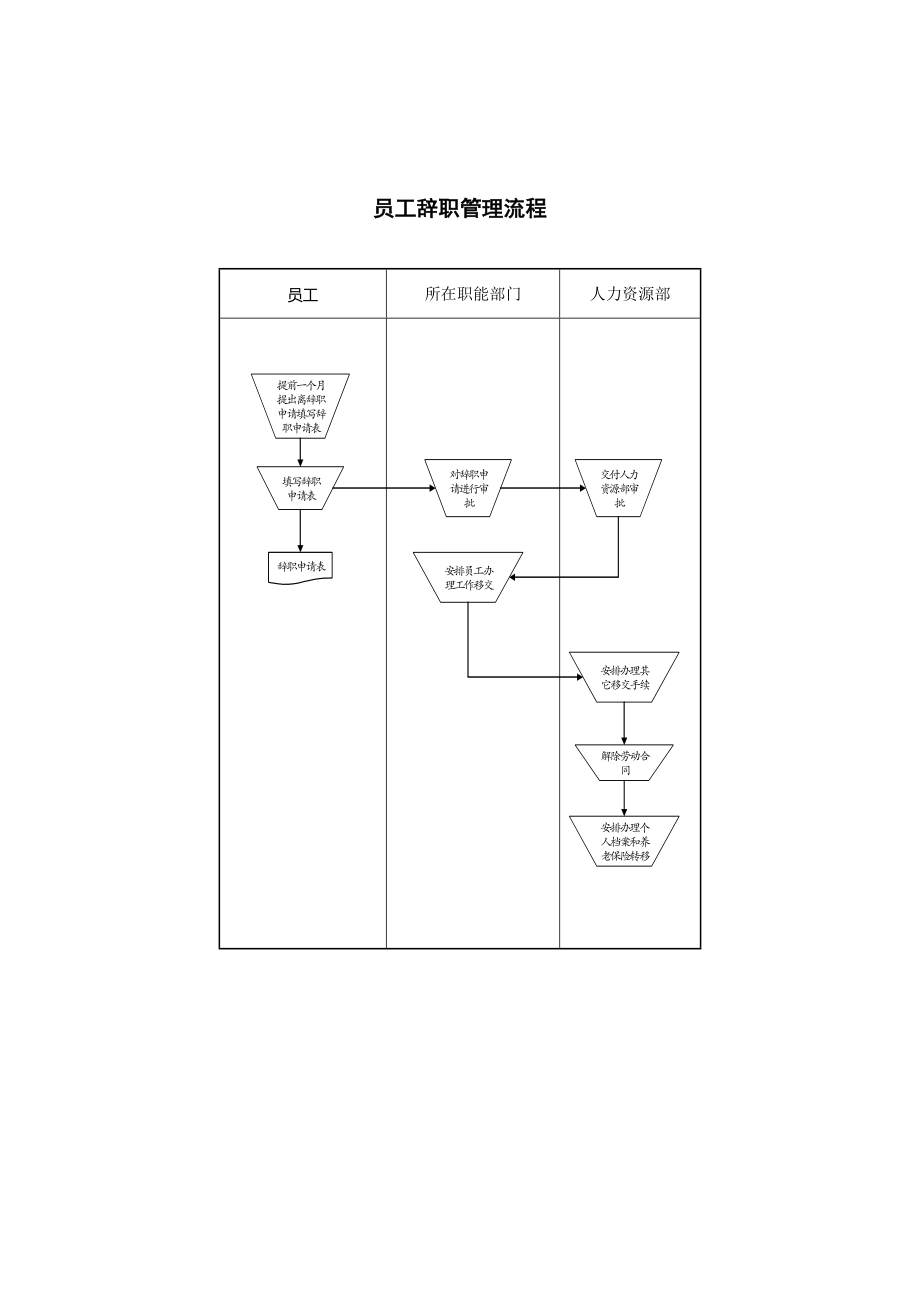 员工辞职管理流程.docx_第1页