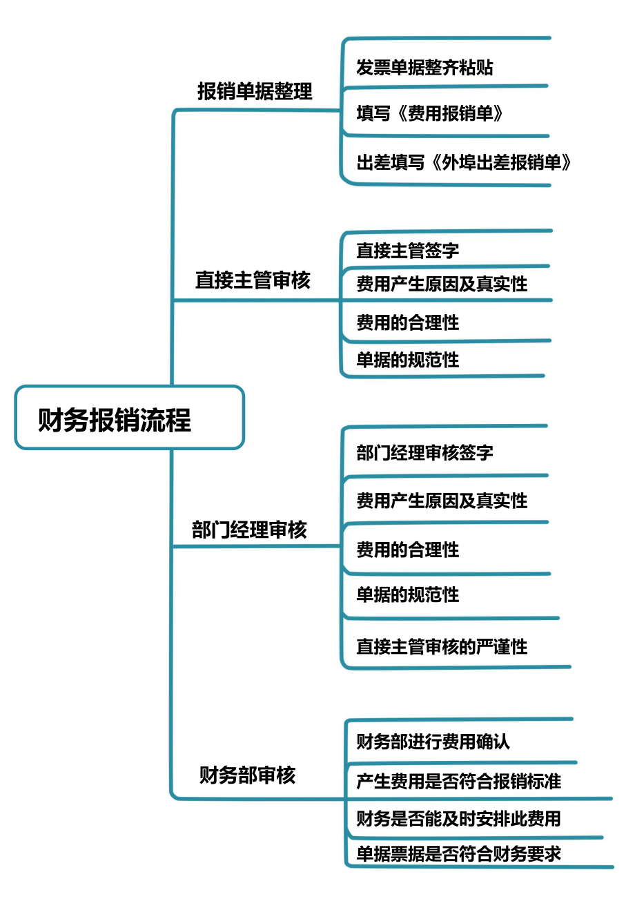 07-出差报销流程.docx_第1页