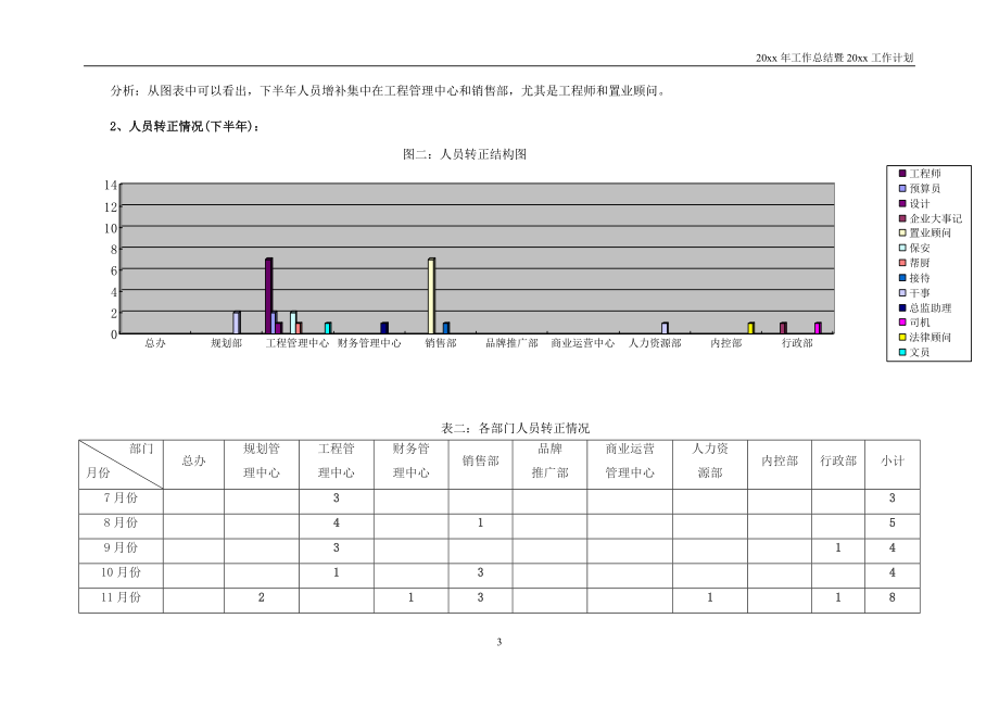 地产行业201x年人力资源工作总结201x工作计划.doc_第3页