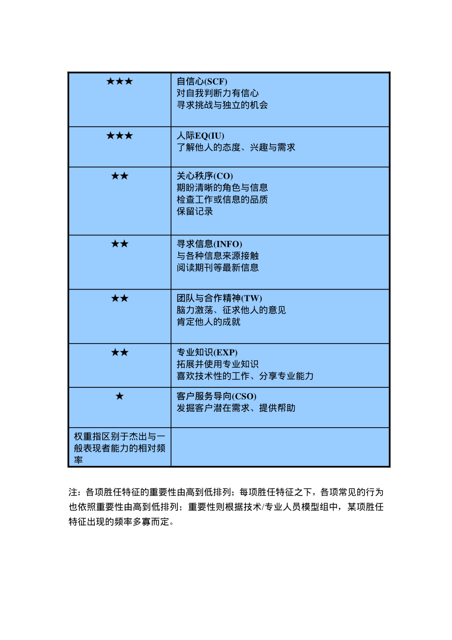 技术专业人员的通用胜任特征模型.pdf_第2页