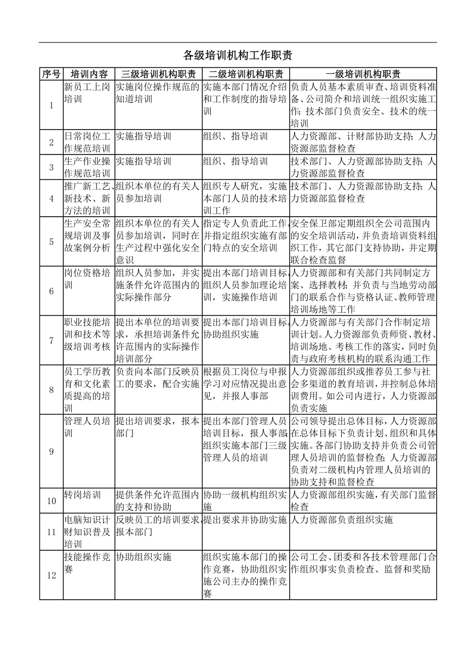 各级培训机构工作职责 (5).doc_第1页