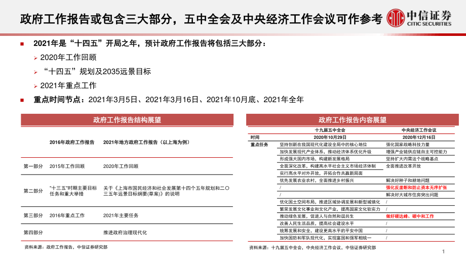 两会前瞻：变与不变-20210222-中信证券-30页.pdf_第2页