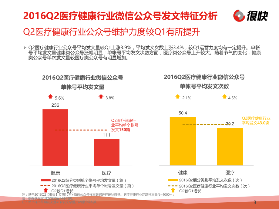 【Henkuai】2016Q2医疗健康行业微信公众号数据洞察报告.pdf_第3页