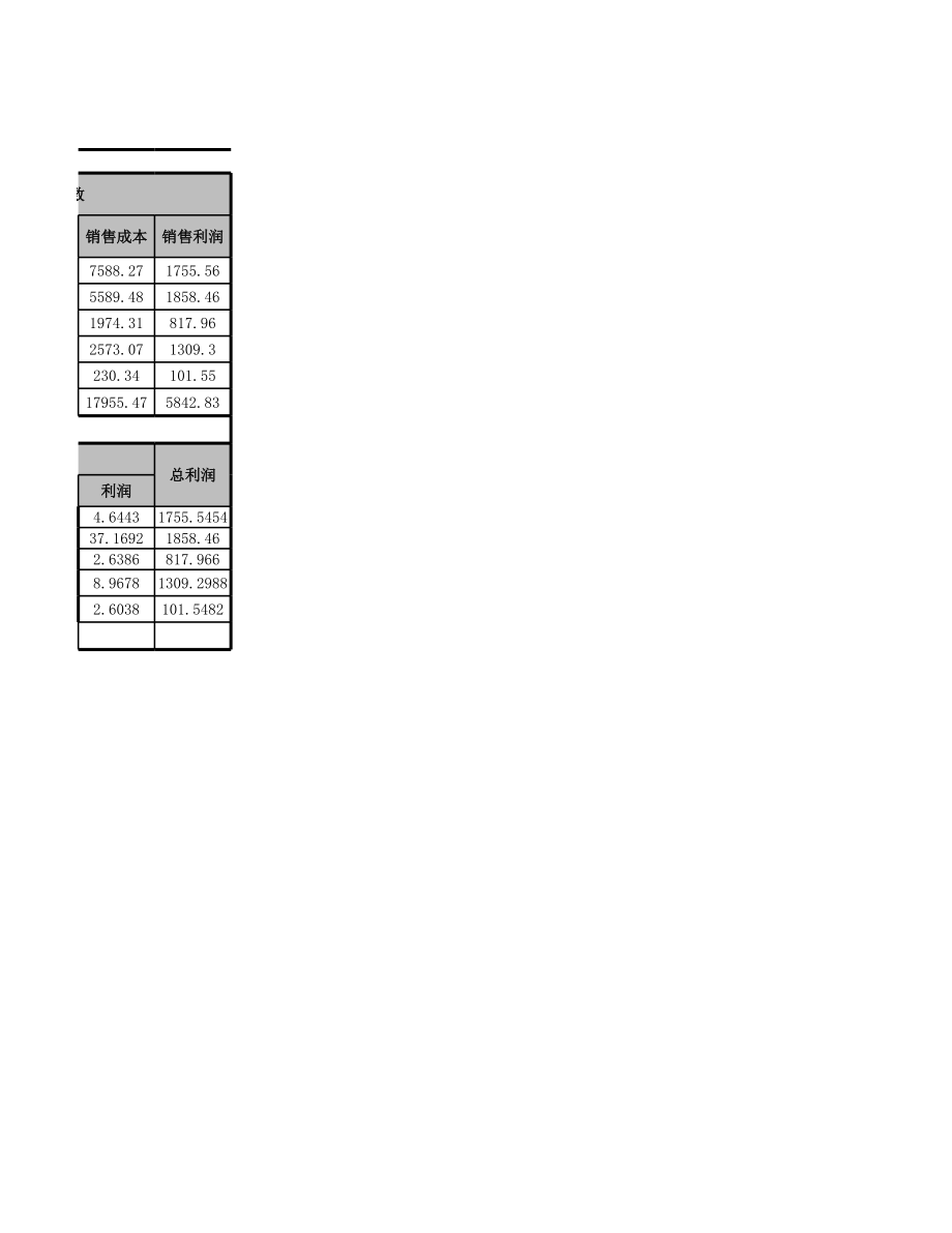 06-【销售利润管理】-09-影响利润的因素分析图表 (2).xlsx_第3页