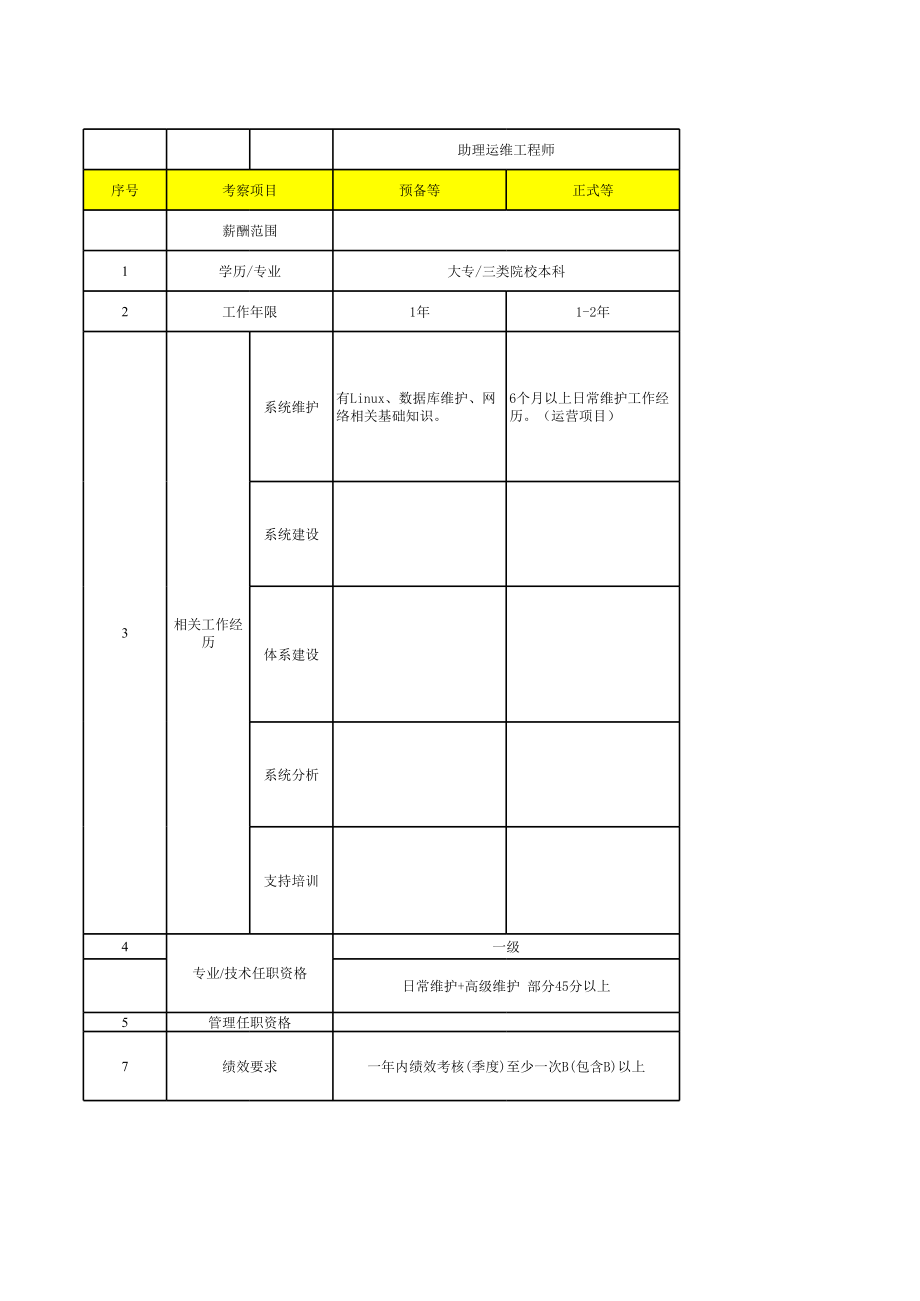 03服务支持岗位一纸禅 V1.1.xls_第1页