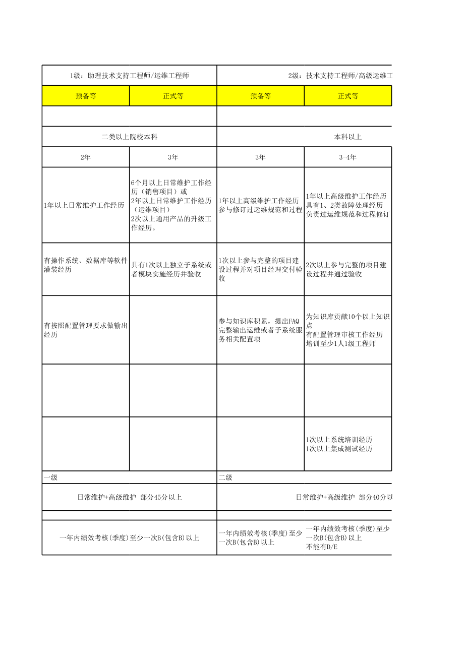 03服务支持岗位一纸禅 V1.1.xls_第2页