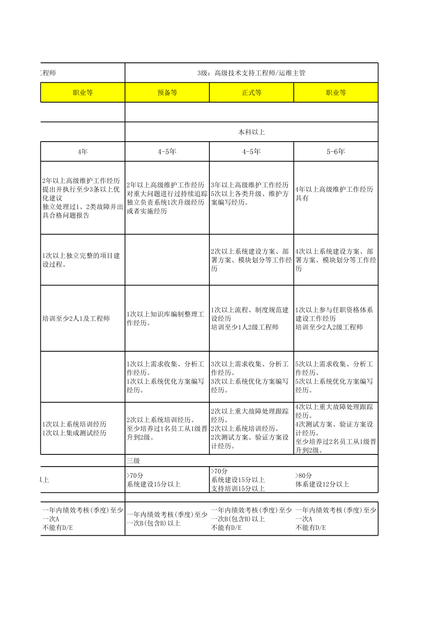 03服务支持岗位一纸禅 V1.1.xls_第3页