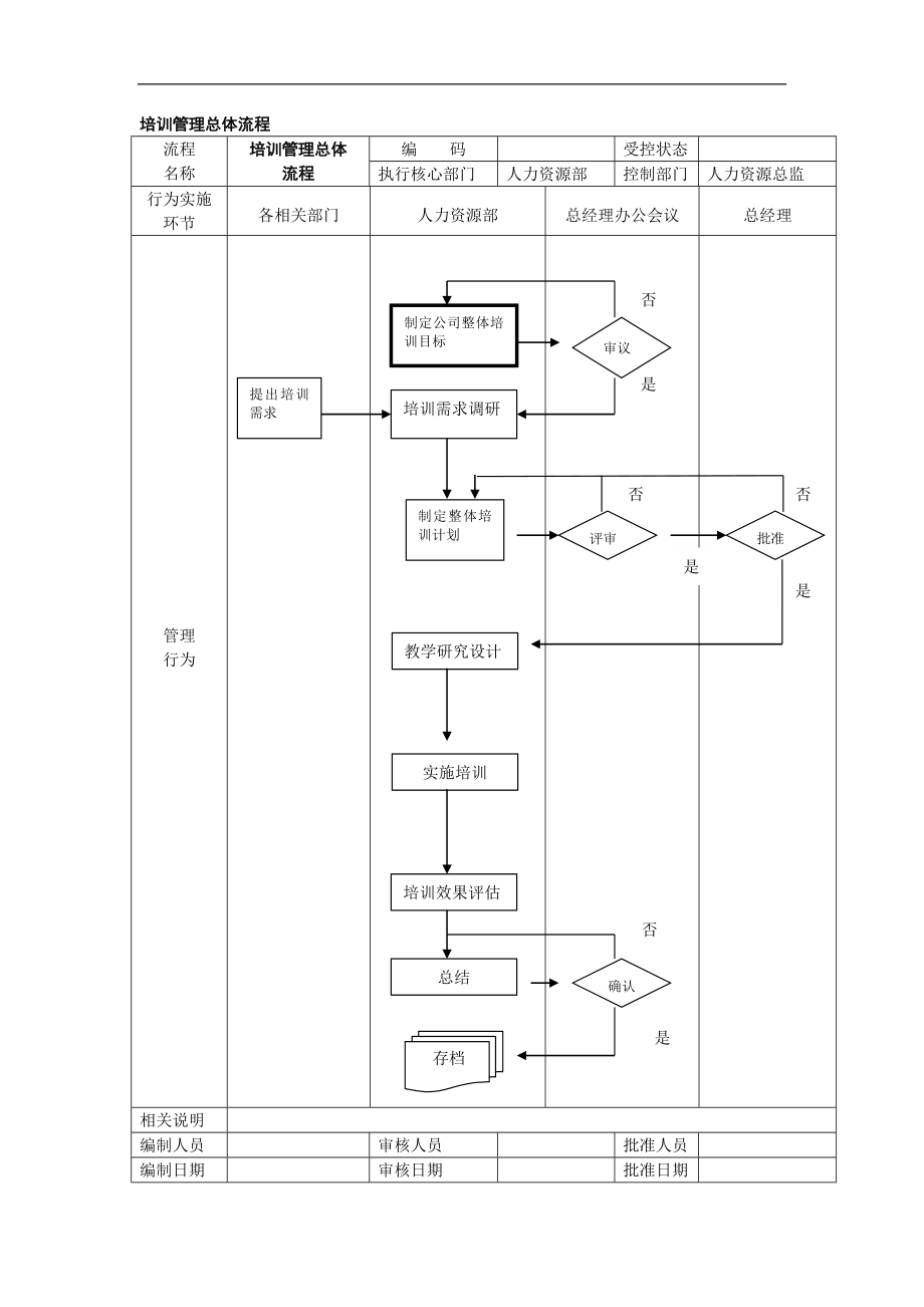 培训管理总体流程 (2).doc_第1页