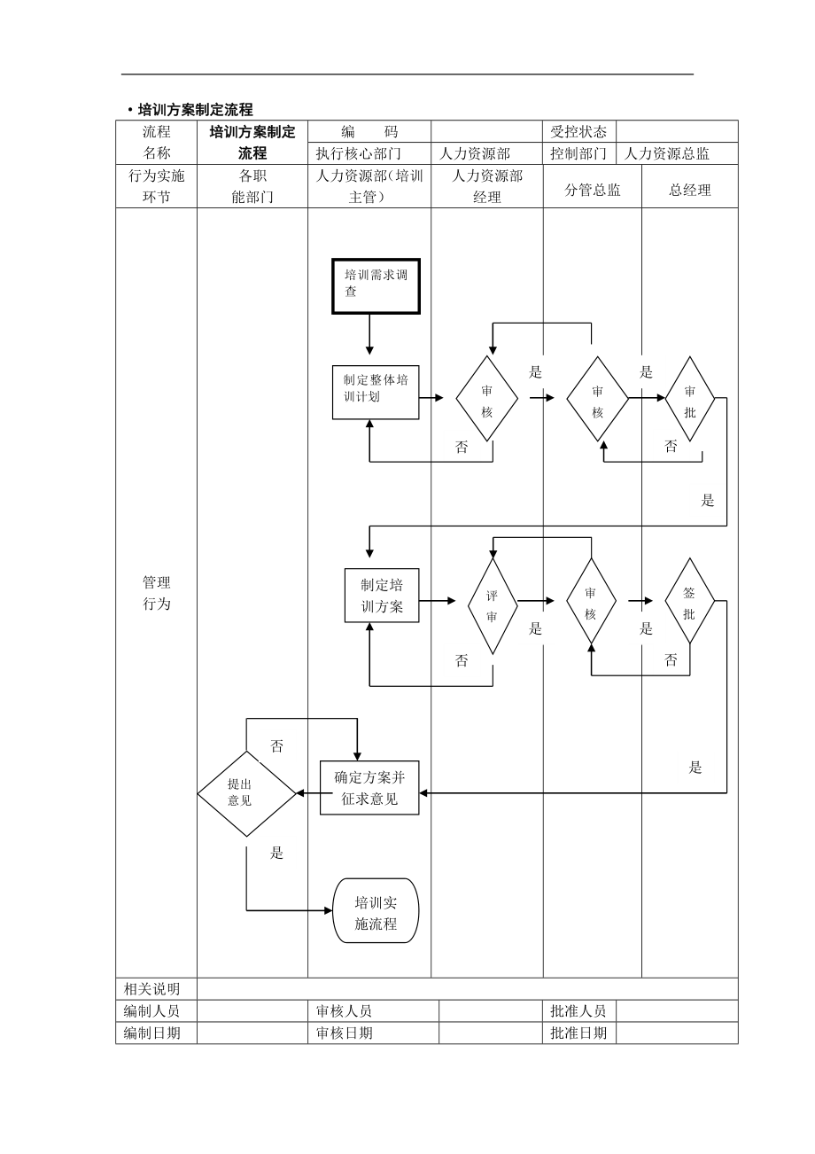 培训管理总体流程 (2).doc_第3页