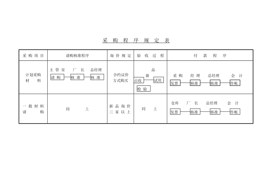 168 采购程序规定表-2页.doc_第1页