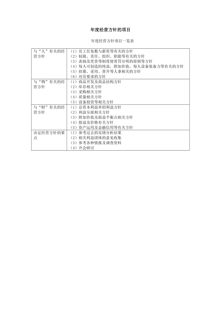 年度经营方针的项目 (2).DOC_第1页