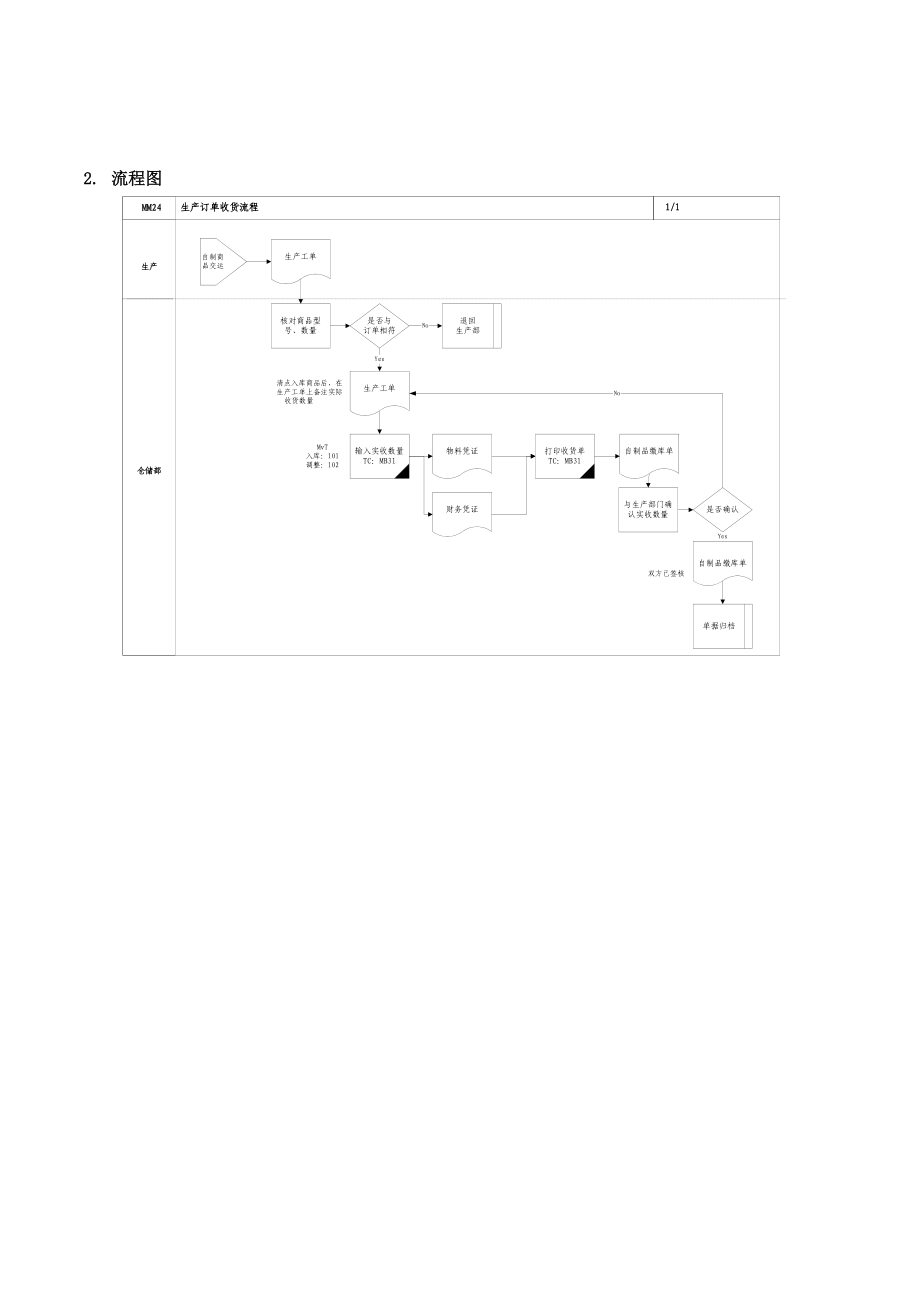 5 生产订单收货流程.docx_第2页