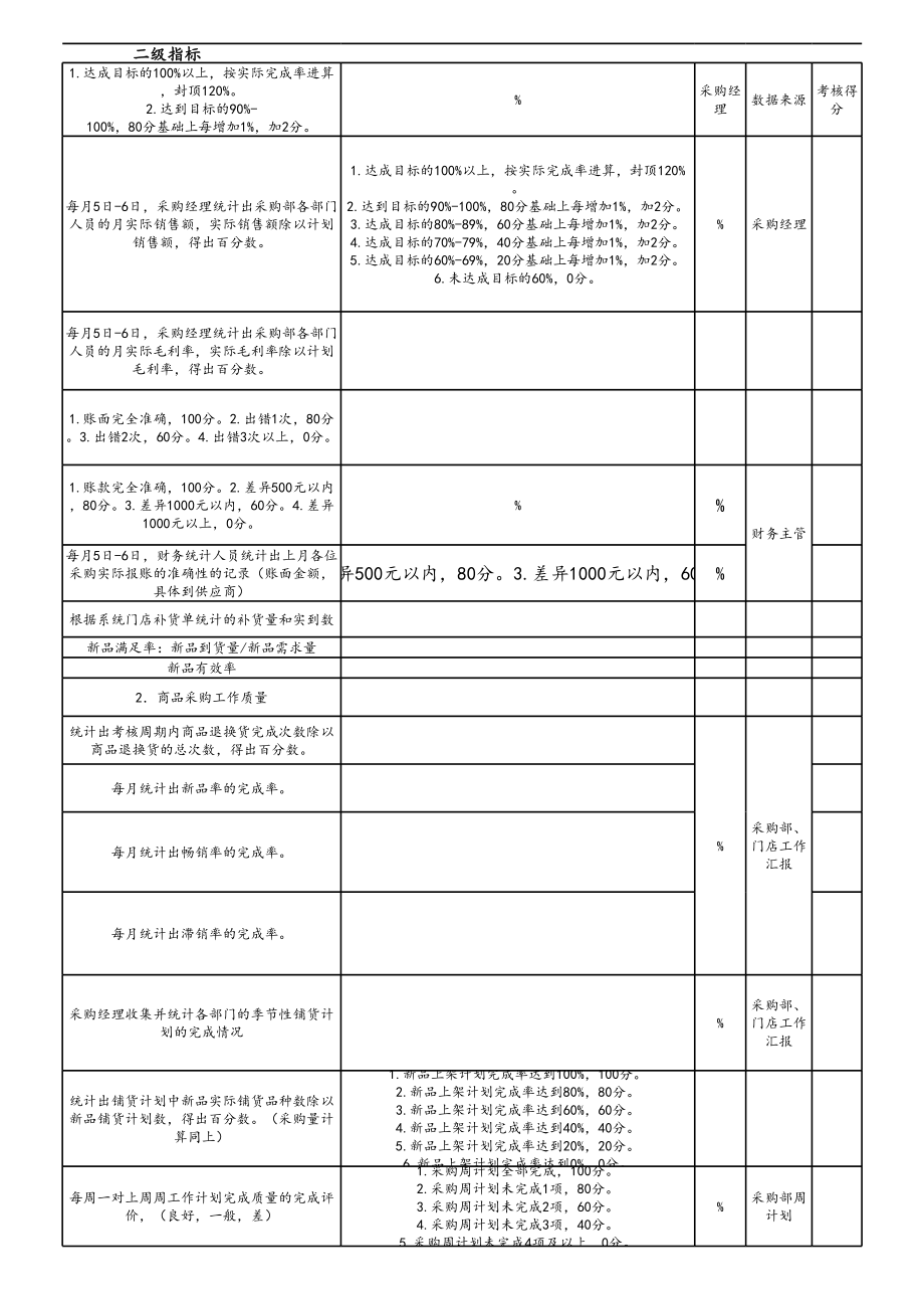 08-【标准制度】服装零售-平衡记分卡BSC绩效考核表.xls_第3页