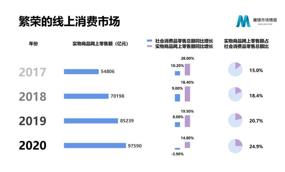 魔镜-2020中国线上高增长消费市场白皮书-2021.2-108页 (2).pdf_第2页