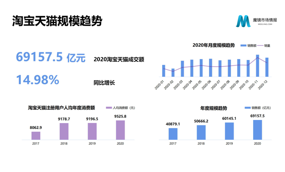 魔镜-2020中国线上高增长消费市场白皮书-2021.2-108页 (2).pdf_第3页