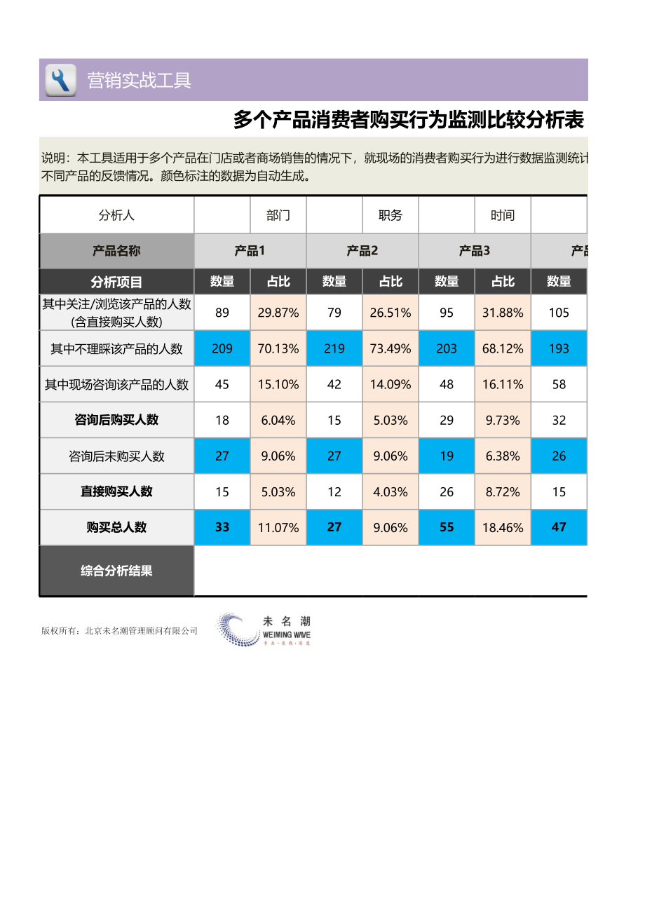 多个产品消费者购买行为监测（比较）分析表（门店现场1.xlsx_第1页