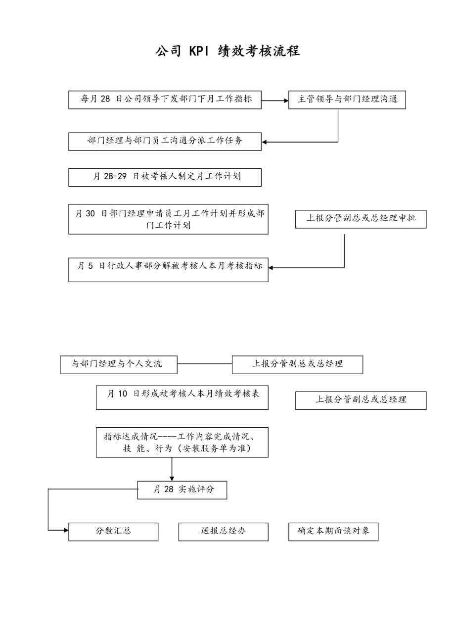 04-【标准制度】公司 KPI 绩效考核流程.docx_第1页