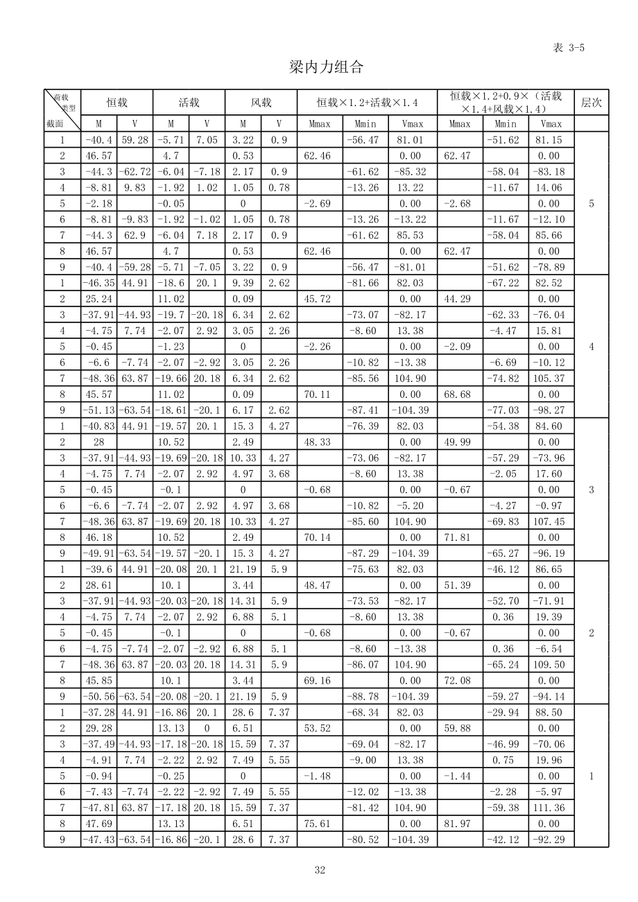 内力及配筋表 (2).xls_第1页