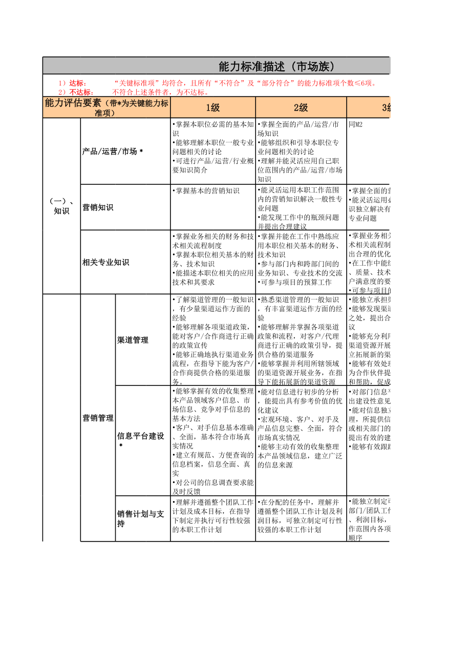 5、腾讯-市场族职级评定标准.xls_第1页