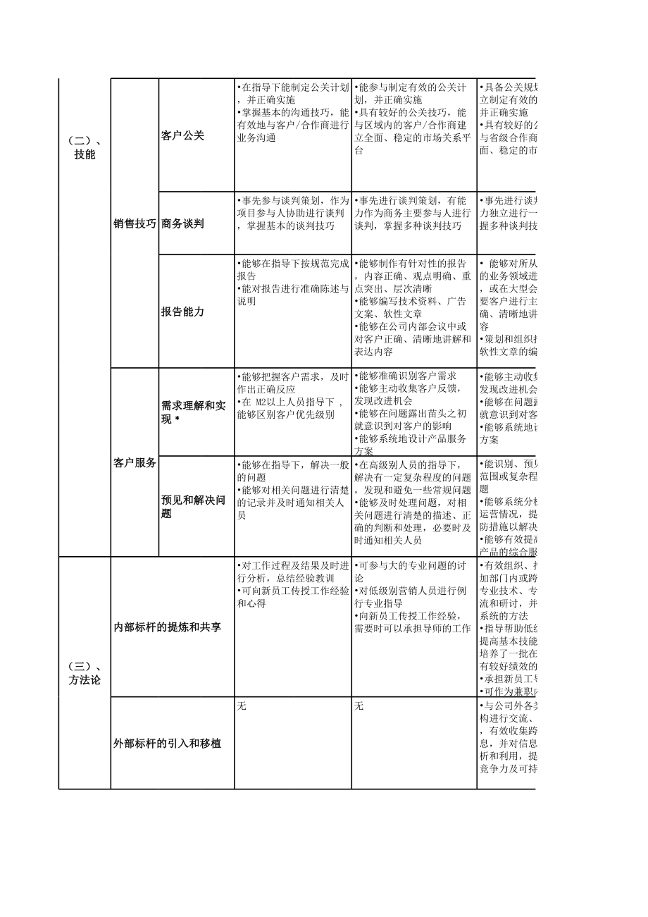 5、腾讯-市场族职级评定标准.xls_第2页