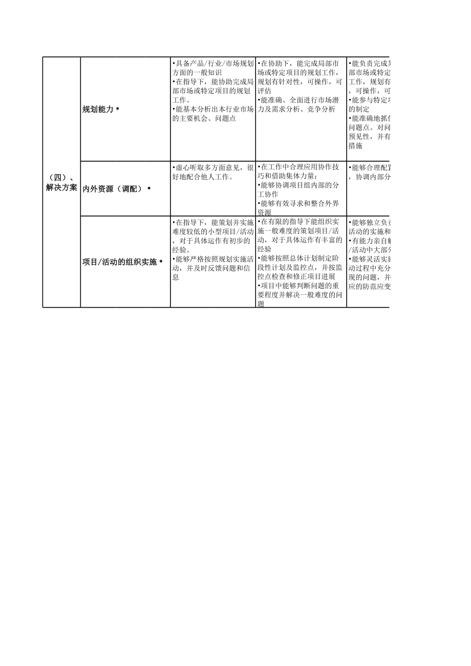 5、腾讯-市场族职级评定标准.xls_第3页