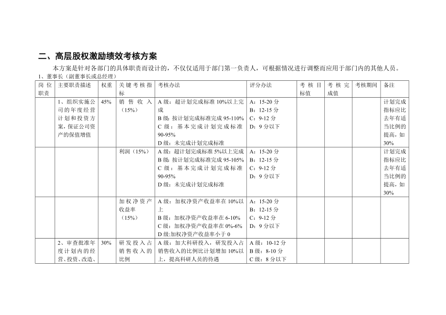 房地产公司高管绩效考核方案. (2).doc_第2页