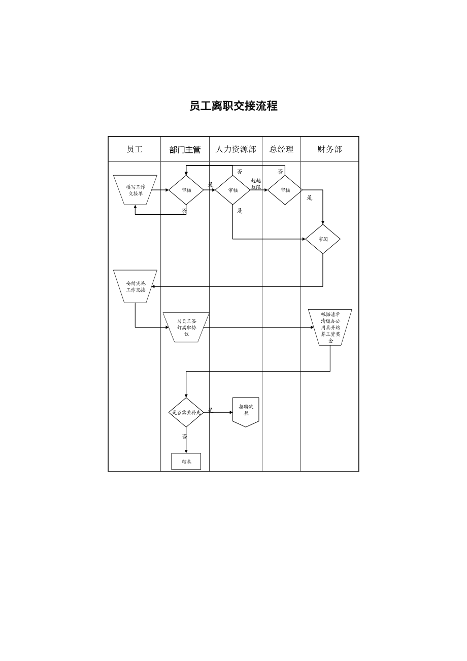 员工离职交接流程.docx_第1页