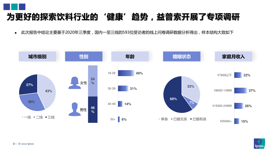 益普索-2020健康饮料研究-2020.10-21页.pdf_第2页