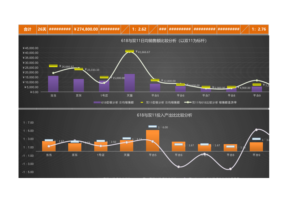 618与双11各平台促销效果比较分析（投入产出比比较） (2).xlsx_第2页