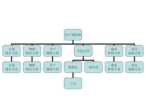 生产中心.ppt