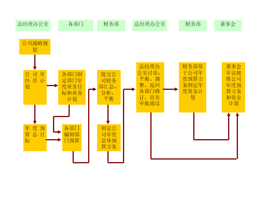 预算编制流程 (2).ppt_第2页