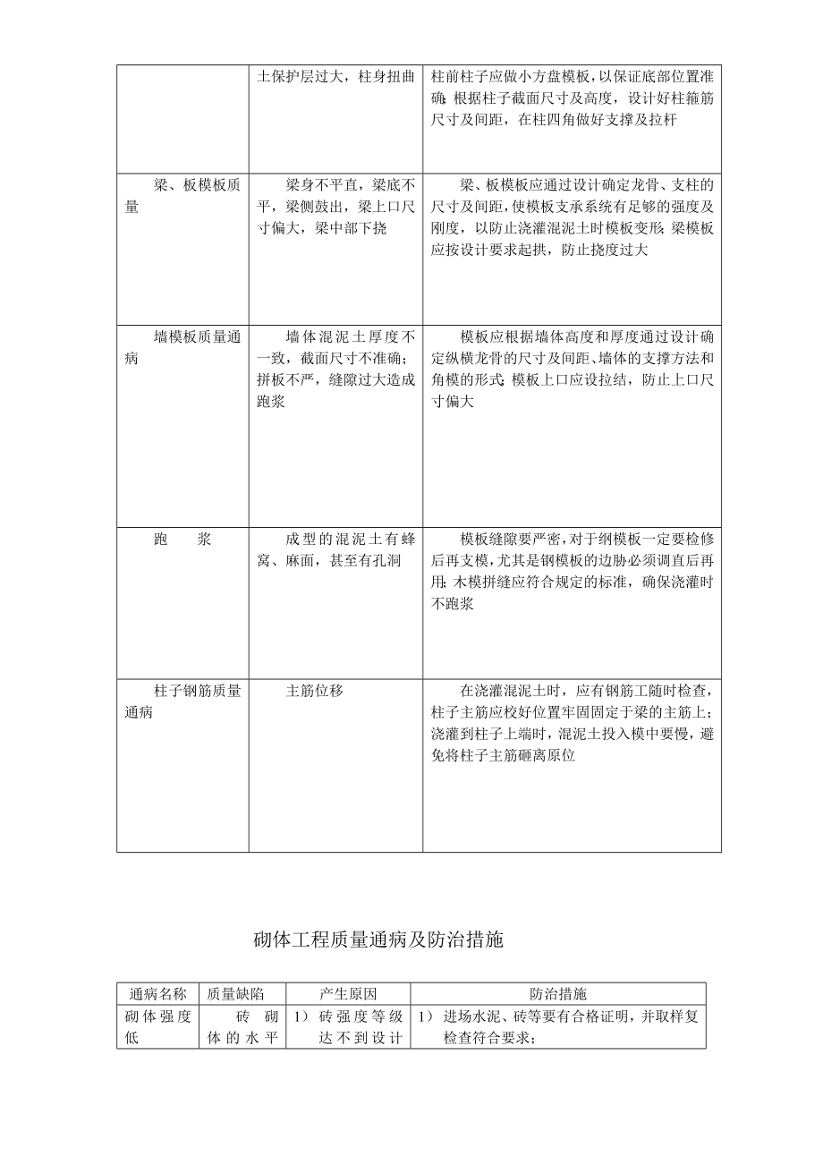 184各工程质量通病防治措施.doc_第3页