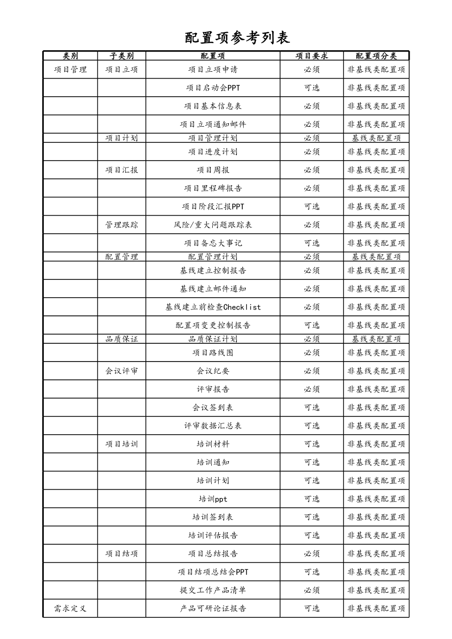 08-配置项参考列表&配置库参考目录 (2).xls_第1页