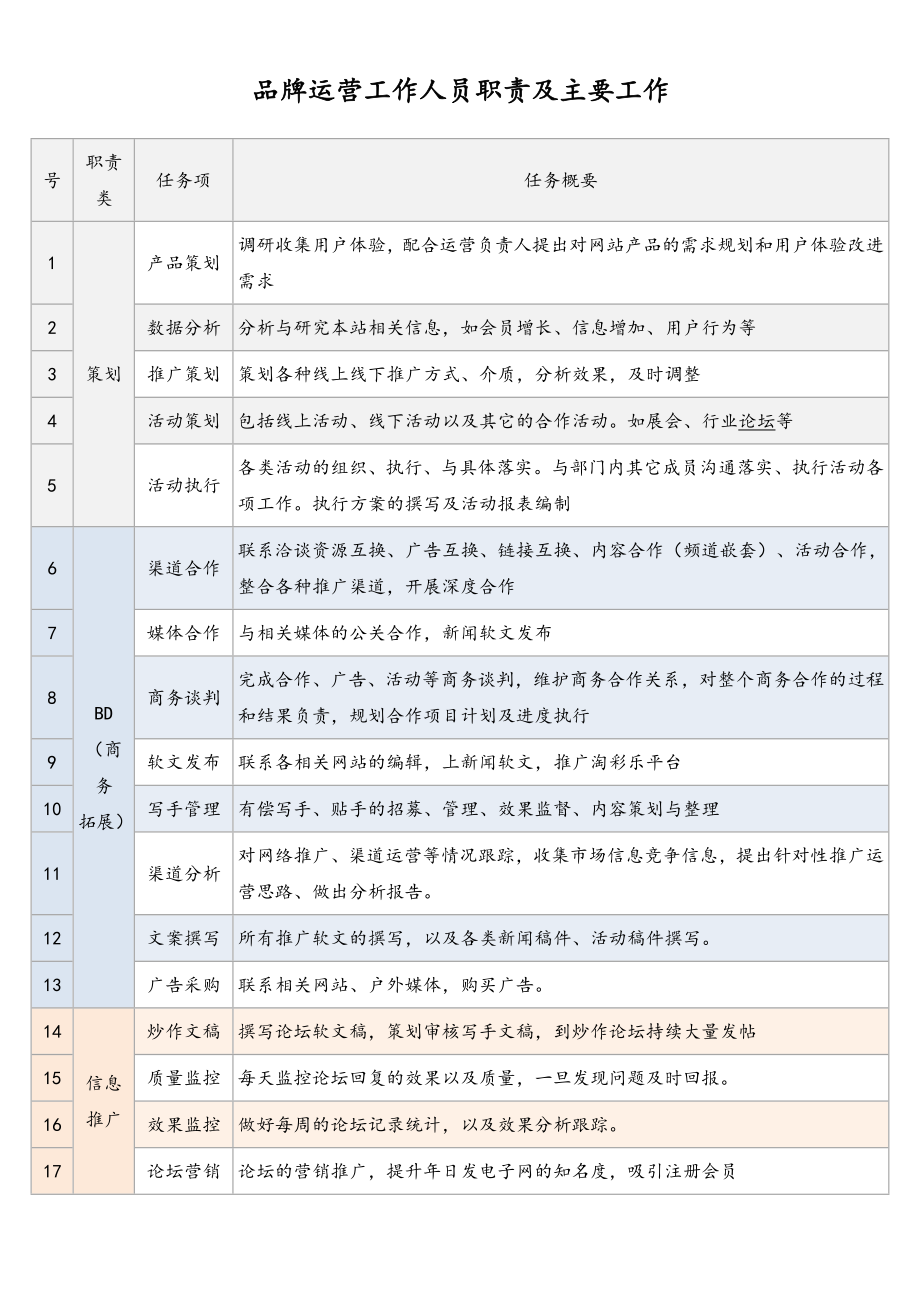 网店运营工作人员职责及主要工作.docx_第1页