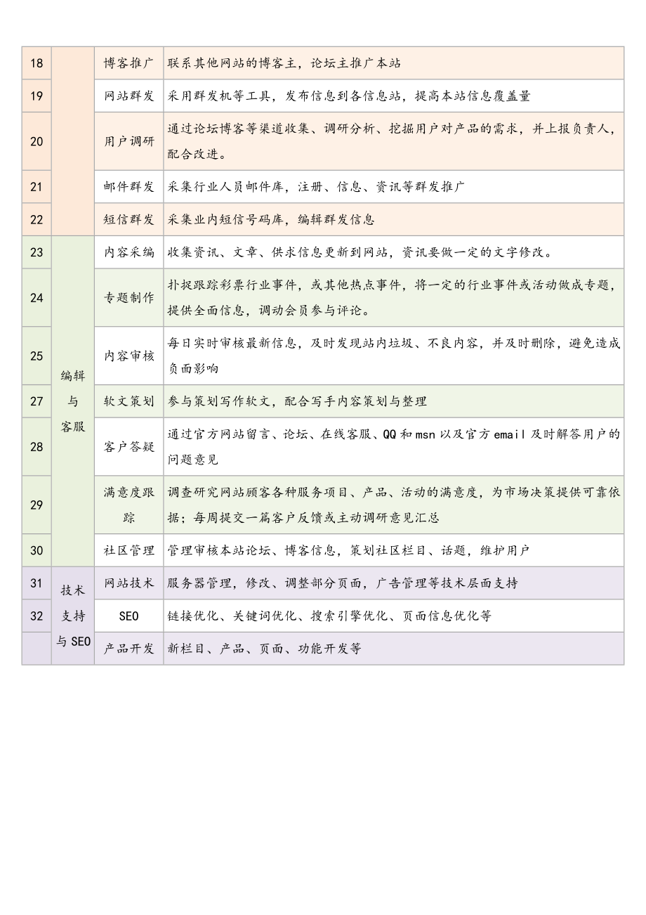 网店运营工作人员职责及主要工作.docx_第2页