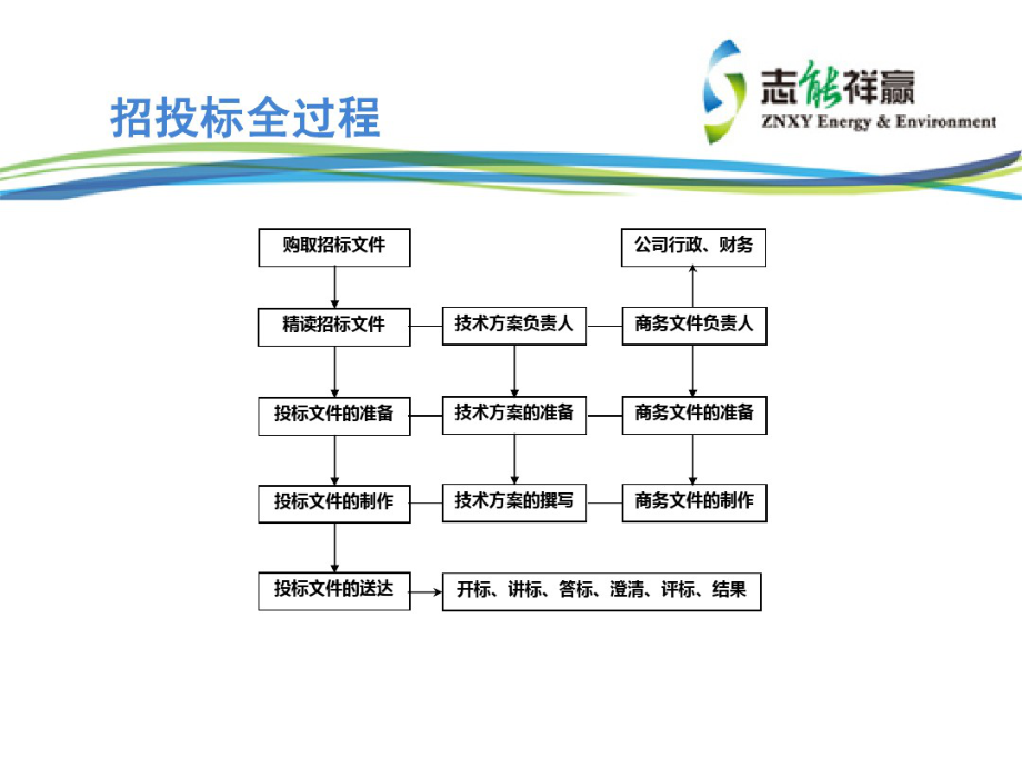 怎样制作投标书 (2).pdf_第3页