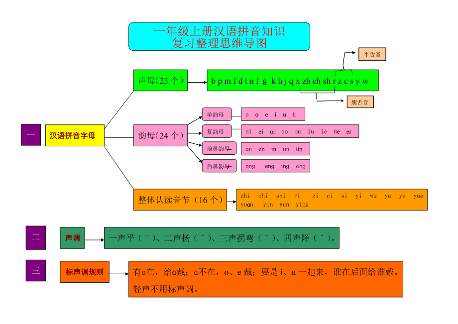 小学一年级上册语文资料-拼音学习汉语拼音思维导图.doc_第1页