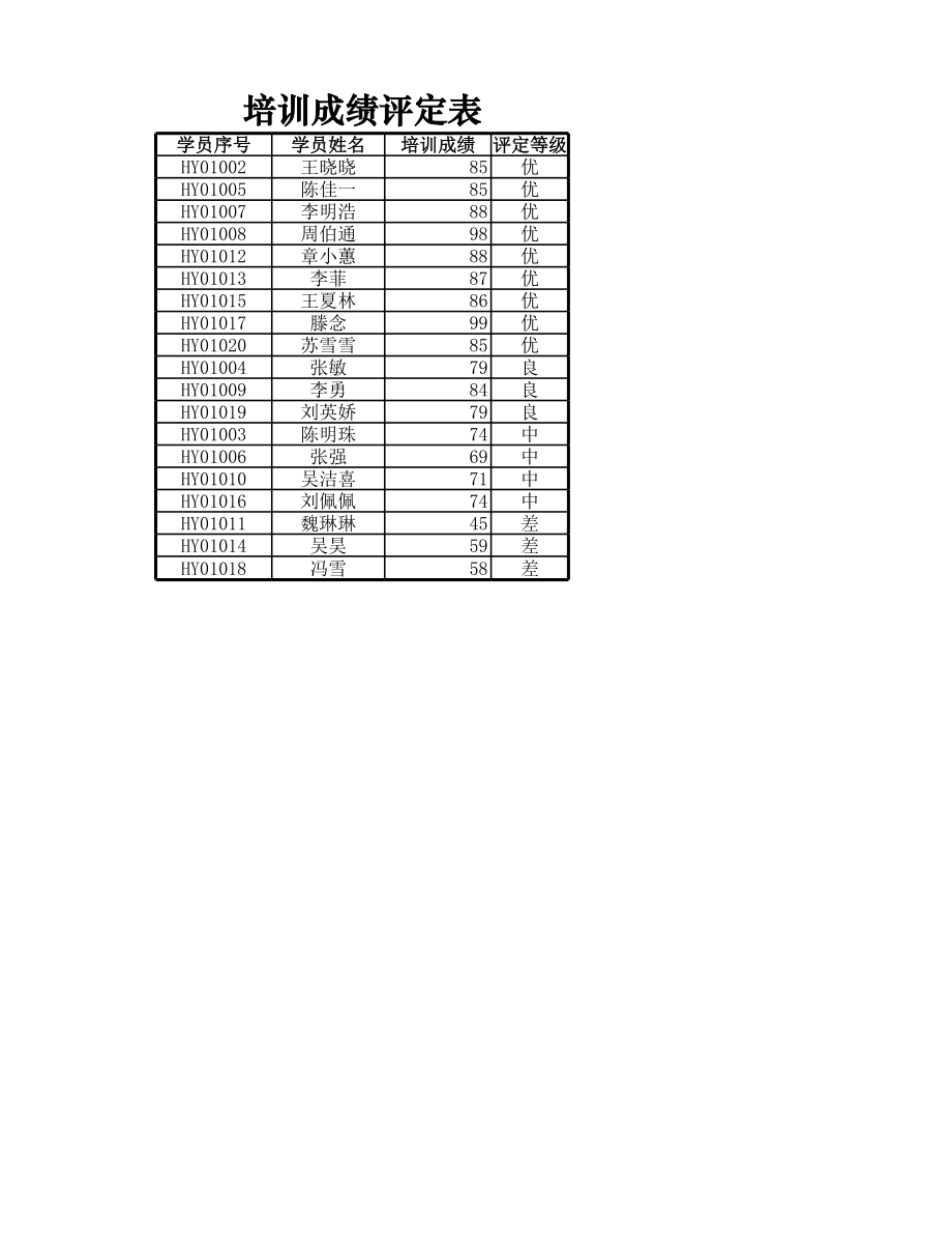 培训成绩评定表.xlsx_第1页