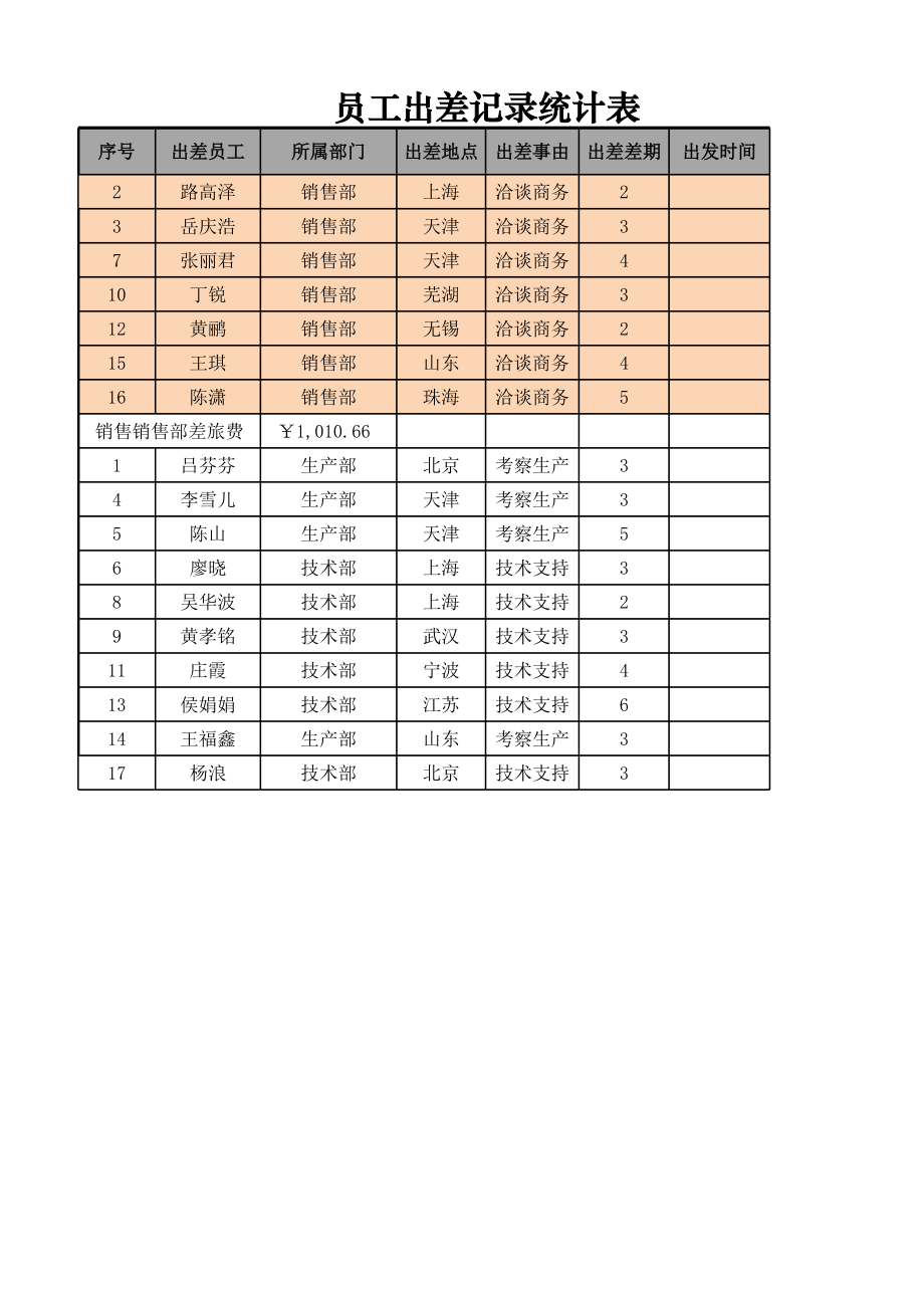 员工出差记录统计表.xlsx_第1页