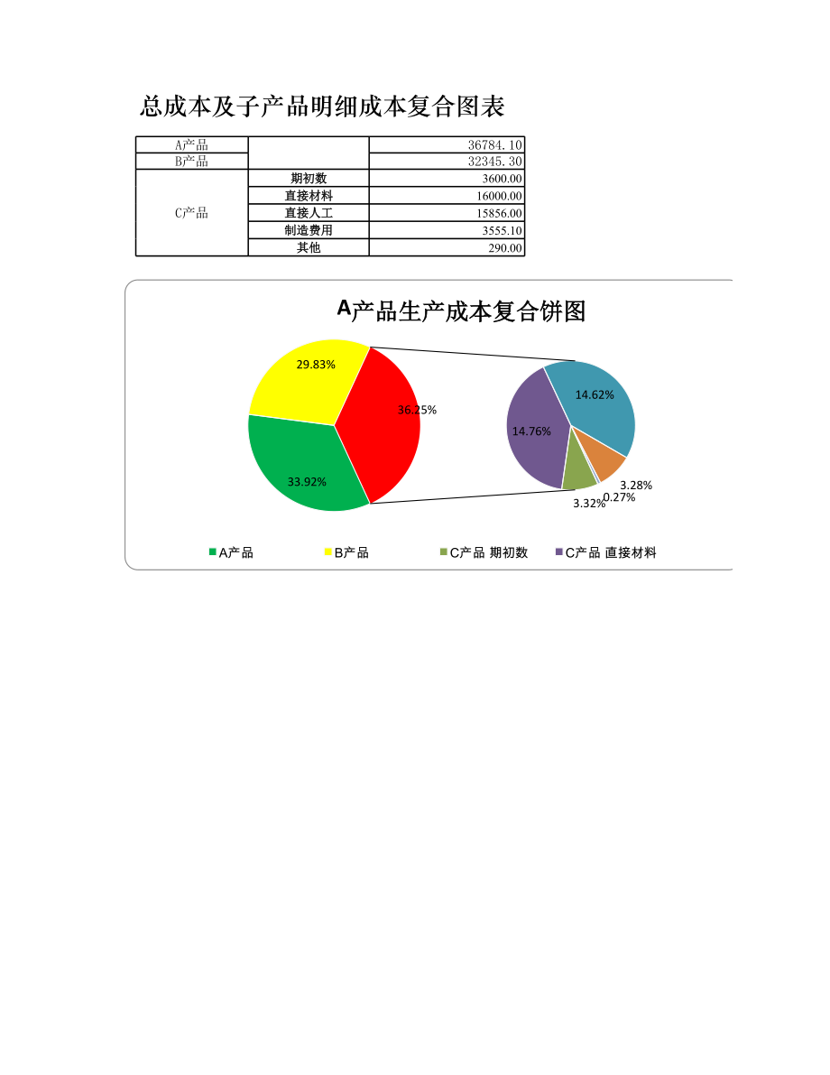 总成本与明细成本复合图表.xlsx_第1页