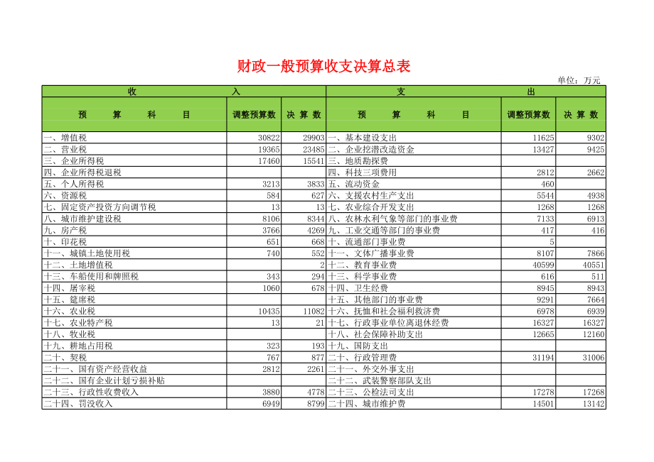 一般预算收支决算总表.xls_第1页