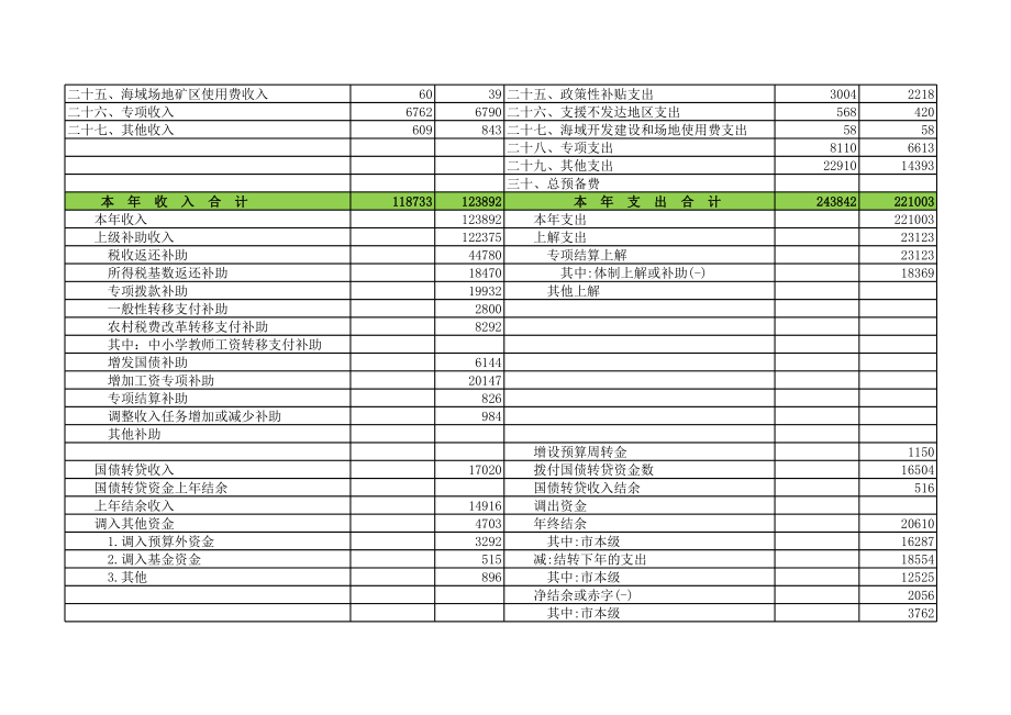 一般预算收支决算总表.xls_第2页