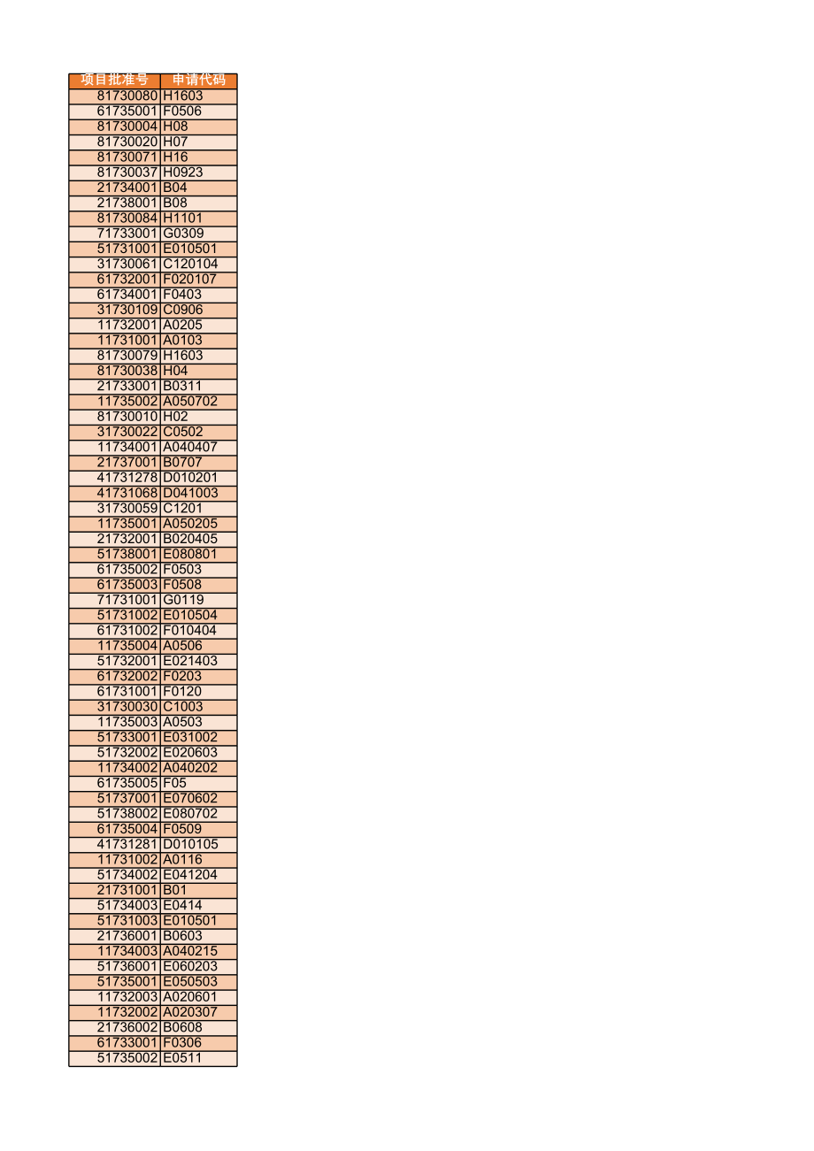 4、2017重点项目667项详细列表.xlsx_第1页