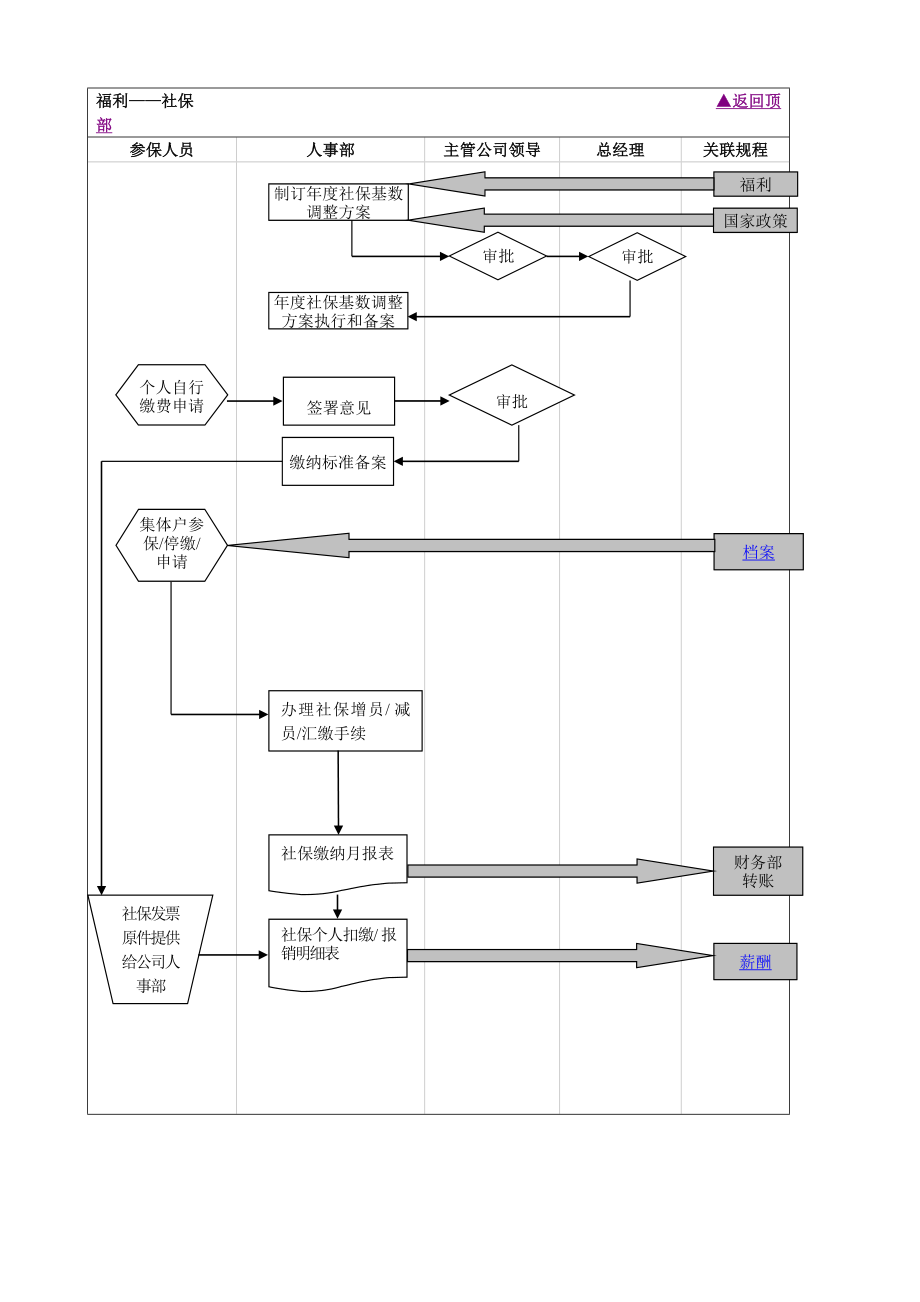 HR薪酬福利设计流程图.doc_第2页